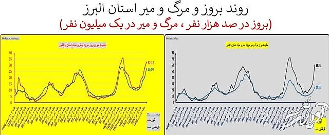 ایران در آستانه موج سهمگینتر کرونا / جدیدترین شهرهایی که قرمز شدند